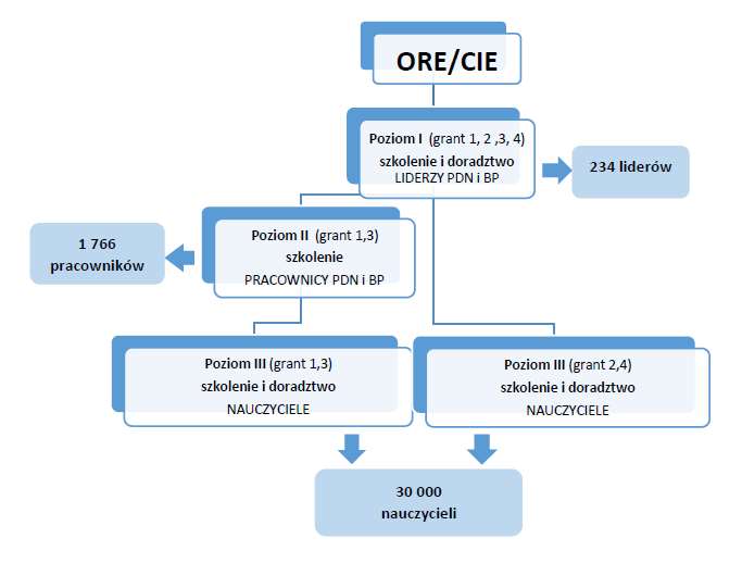 Graf przedstawiający sposób działania projektu
